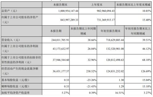 萬(wàn)興科技前三季度凈利潤(rùn)激增46.12%至1.33億元，消費(fèi)類軟件銷售成核心驅(qū)動(dòng)力