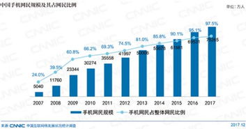 手機網民占比97.5% 移動網絡促進萬物互聯新時代